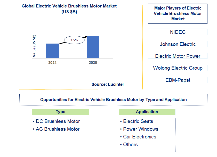 Electric Vehicle Brushless Motor Trends and Forecast